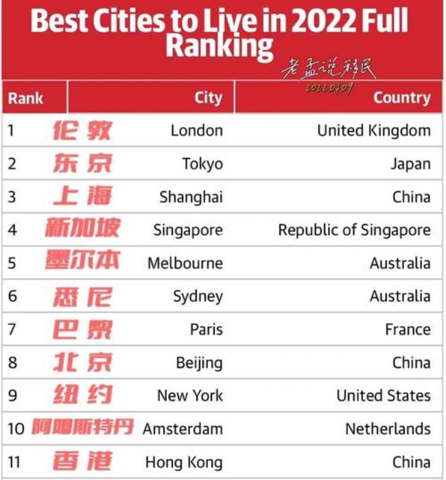 2022年世界人口最多的十个城市