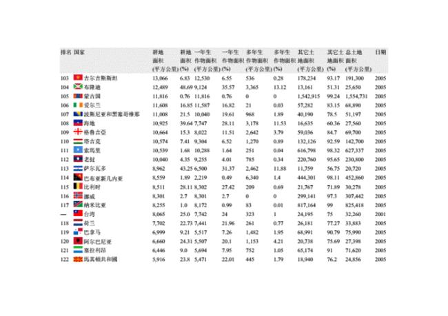 世界人均耕地面积前十名的国家