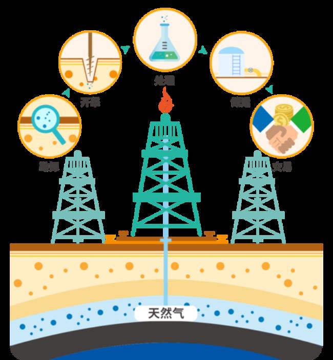 京津冀天然气从哪来