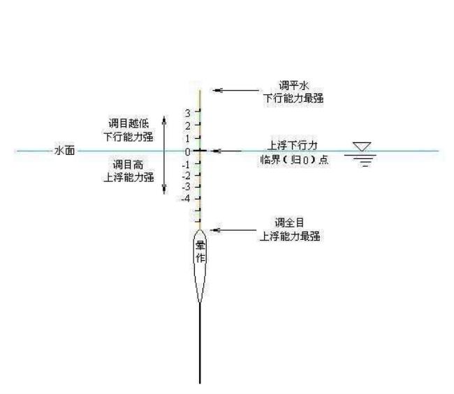 25目碎目浮漂钓搓饵怎么调漂