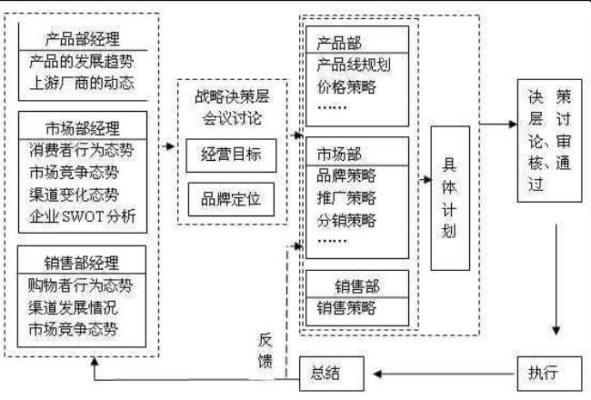 市场部和营销部有什么区别