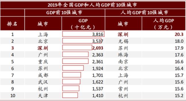 中国的经济特区GDP排名