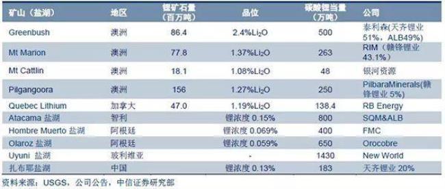 世界锂矿企业储量排名