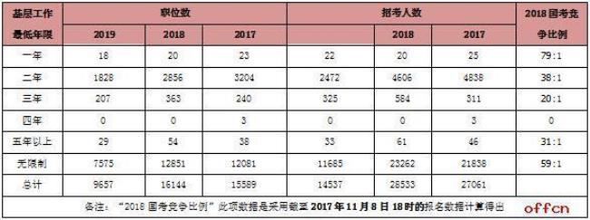 金融学考公务员有优势吗