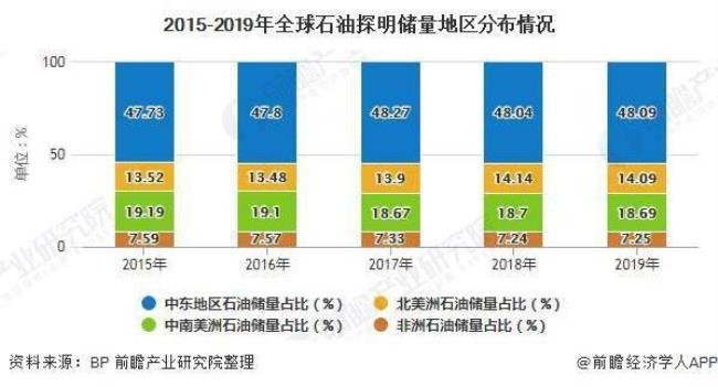 世界能源储量排名