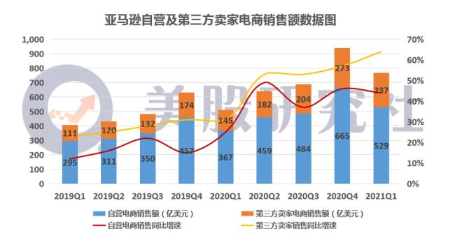 亚马逊的主营市场国家和地区