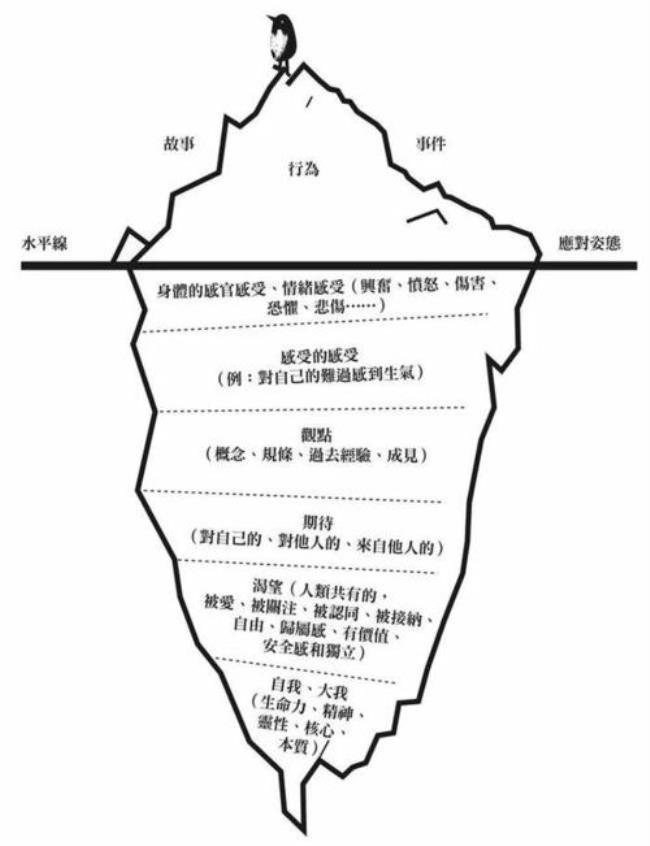 九型人格冰山六层次分别是什么