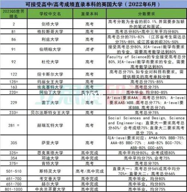 英国留学需要高中成绩吗