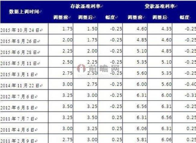 人民币存款利率3%是什么意思