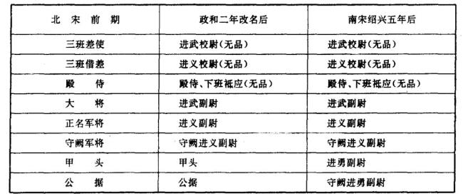 北宋官职一览表