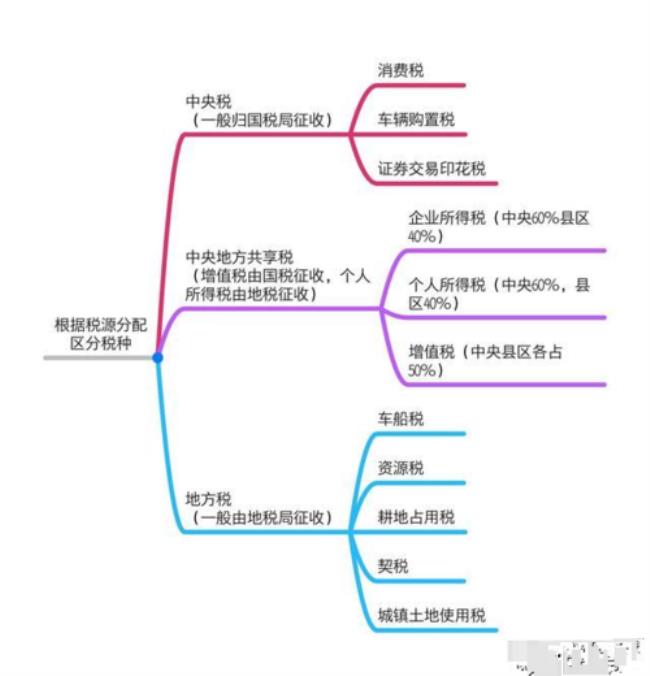 中央税和地方税包括哪些