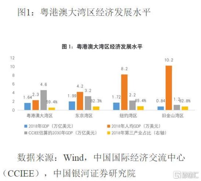 东京湾区GDP