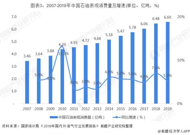 中国石油消耗量排名