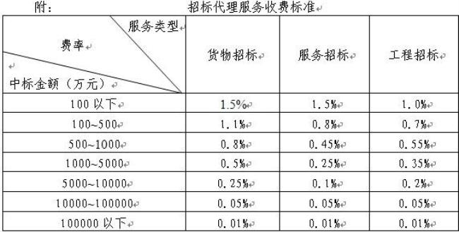 公开招投标限额标准