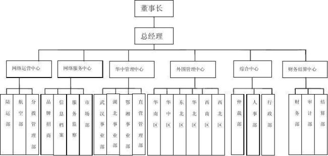 仓储企业组织结构一般几级