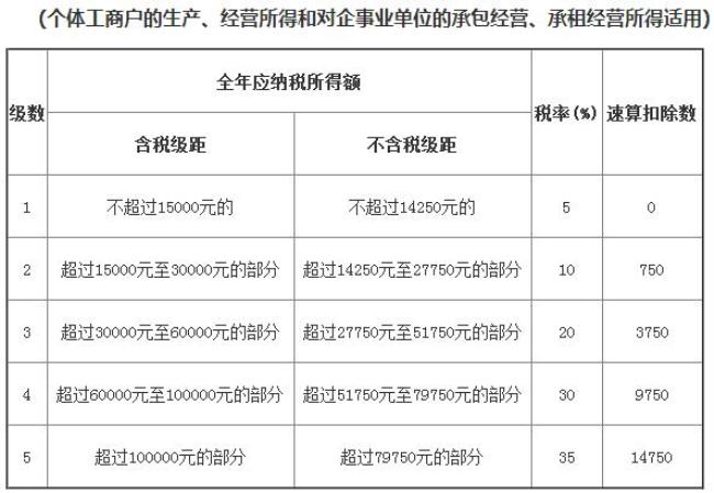 个体工商户个人100万所得税怎么算