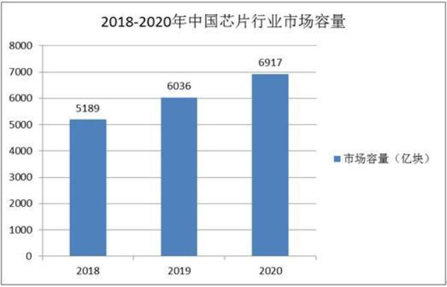 中国哪些芯片需要进口