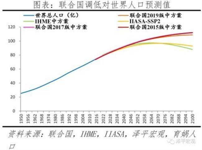 2022中国出生人口预测