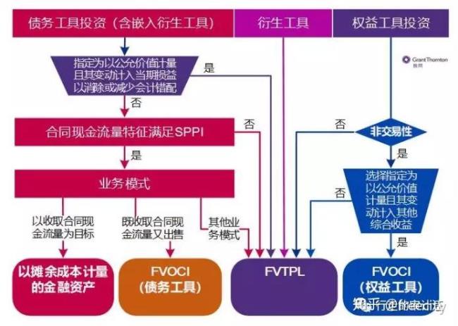 新金融工具分类