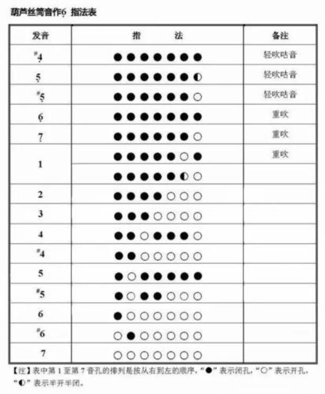 初学c调葫芦丝的指法