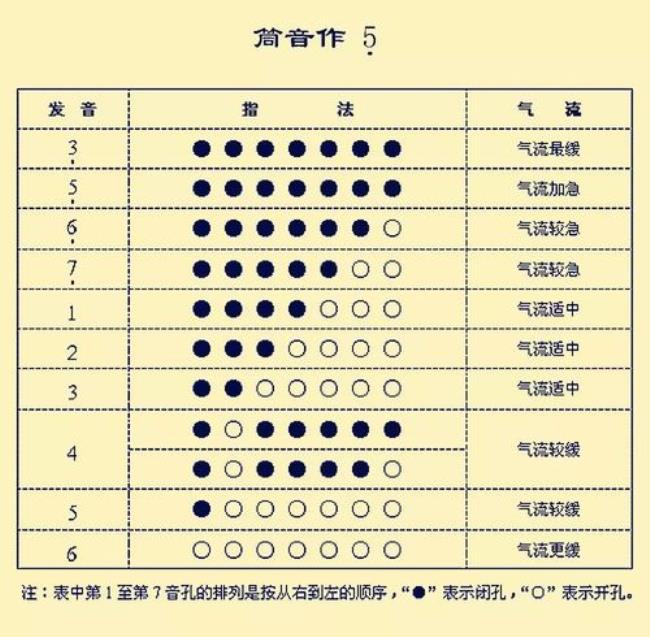 1234567葫芦丝指法口诀