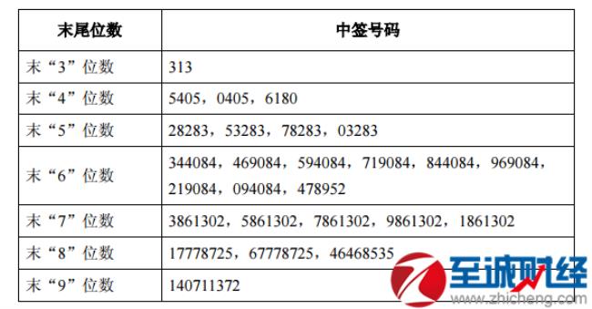 如何查询新股配号和中签