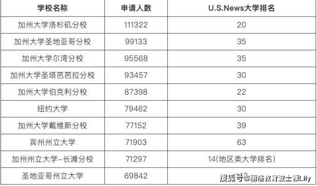 美国本科留学条件有哪些