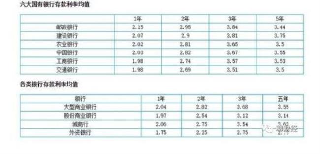 上海银行定期存款哪个最好