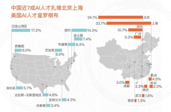 中国人才分布状况