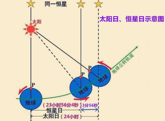 一天24小时怎么划分的