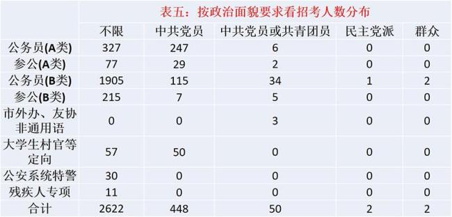 19岁政治面貌可填什么