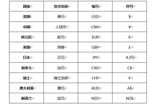 全球外汇交易主要货币是什么》