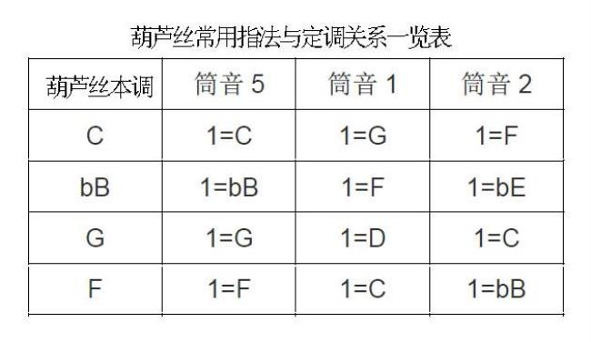 葫芦丝如何打5