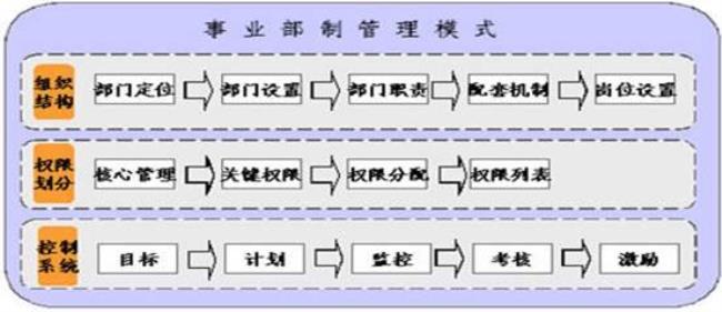 公共部门组织结构的本质是