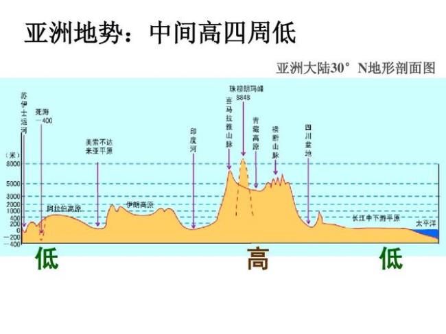 亚洲自然地理特征带来的影响