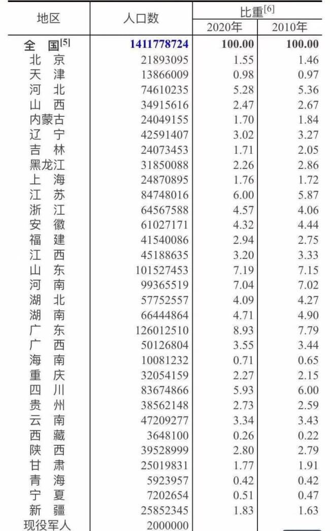 2010人口普查各省人口