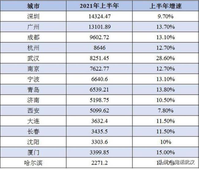 十三个副省级城市排名