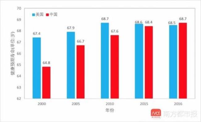 2008年中国人平均寿命