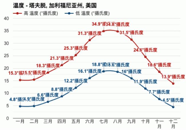 加利福尼亚州全年气候