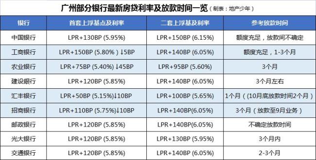 汇丰银行美元贷款利率是多少