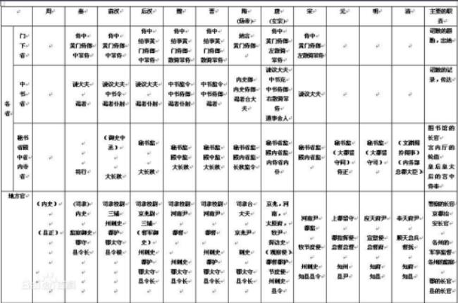 东汉时期王府下设官职