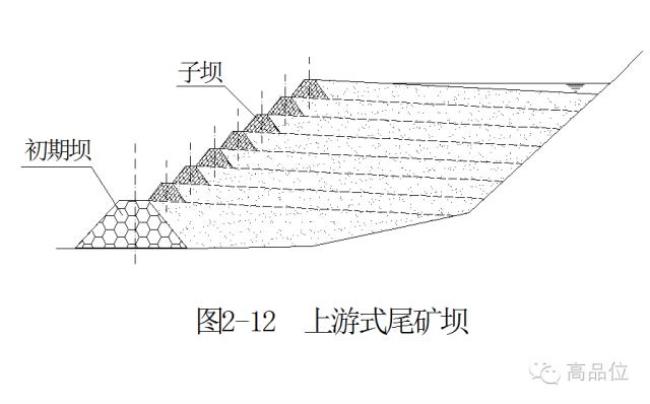 什么叫尾矿库