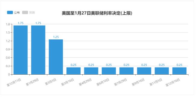 美联储利率是什么利率