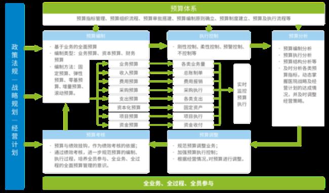 怎样理解全面预算的全面性