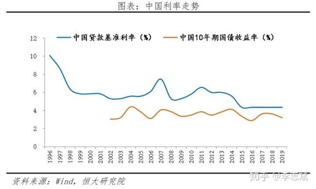 美国的利率体系