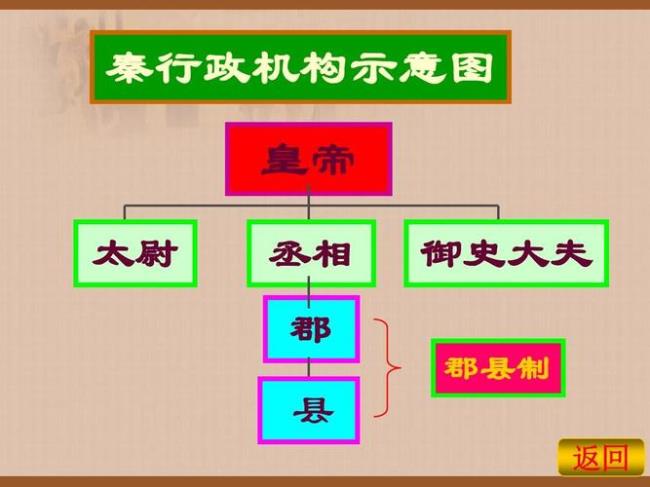 秦朝地方行政机构有几级