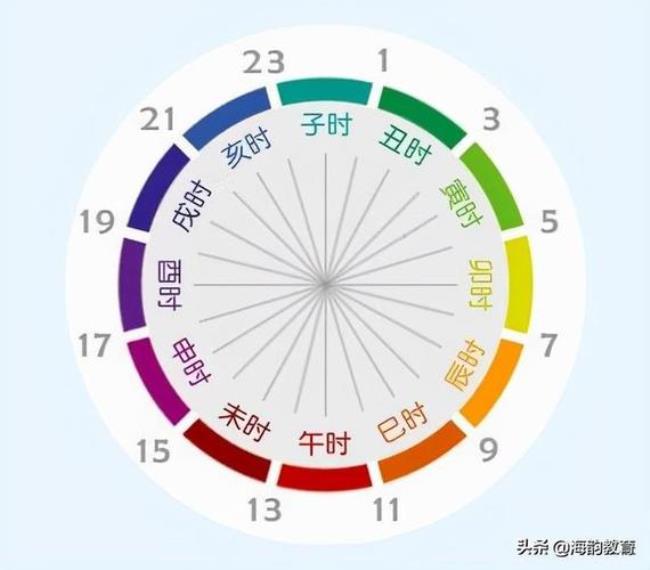 24时计时与12时辰口诀记忆法