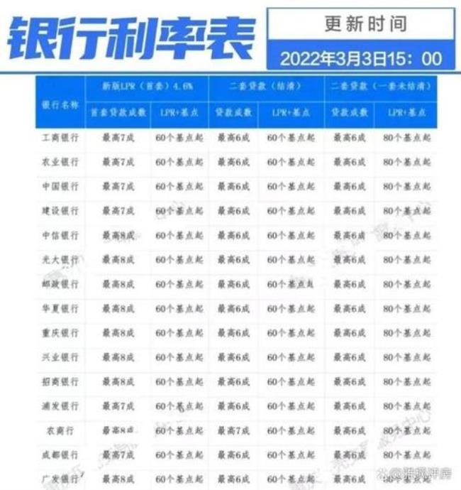 2022重庆最新房贷利率