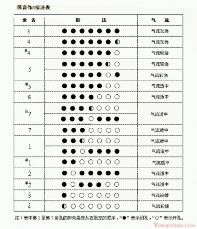 7孔葫芦丝高音1234567指法