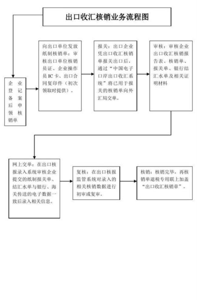 办理外汇的流程是怎样的